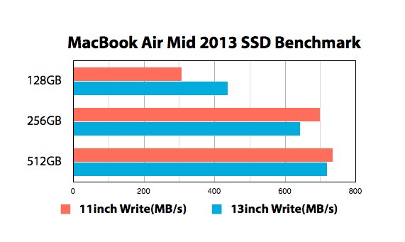 MacBook Air 2013 SSDスコア