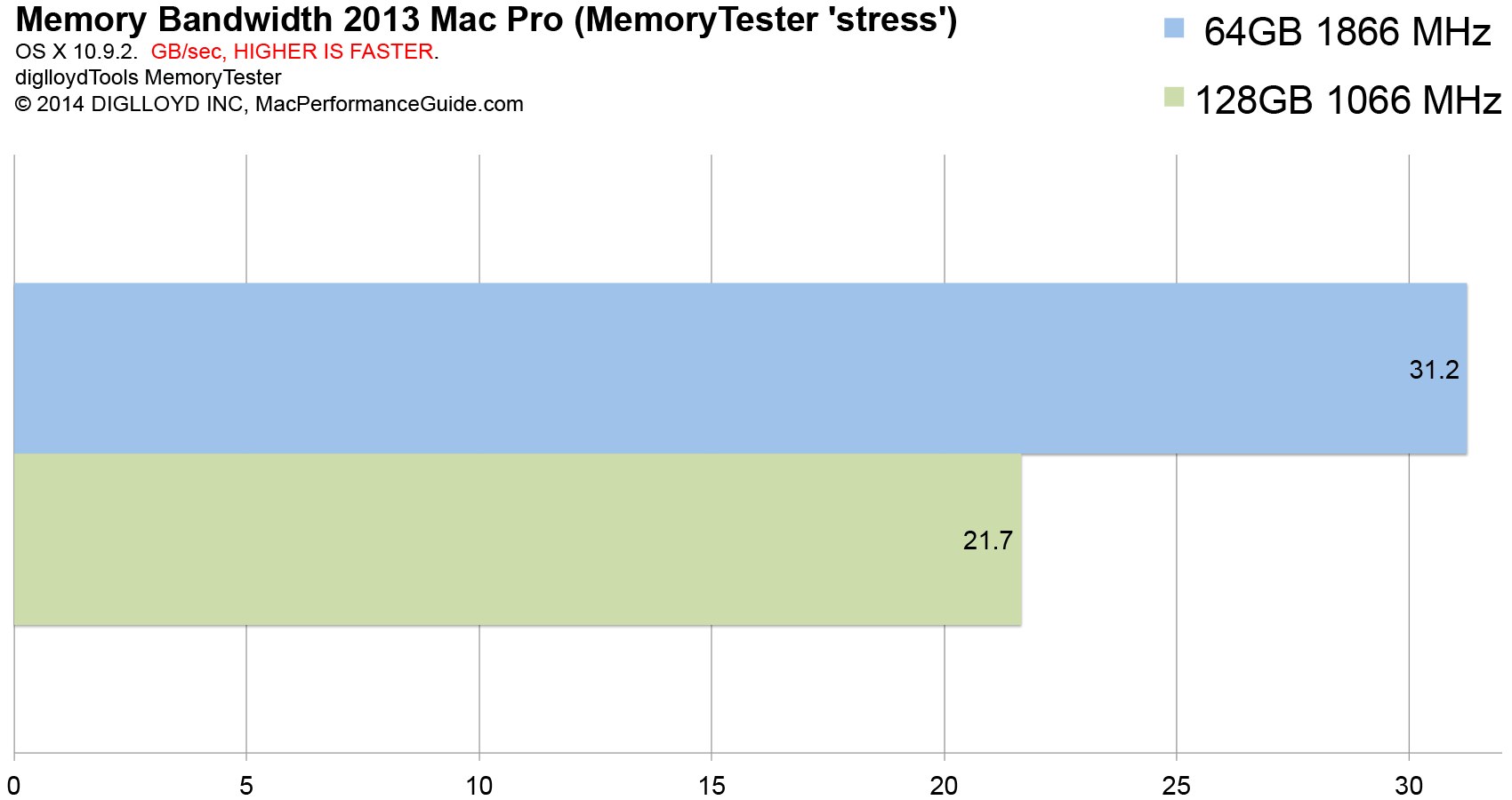 MacPro-Late2013-MemoryTester-64GB-vs-128GB