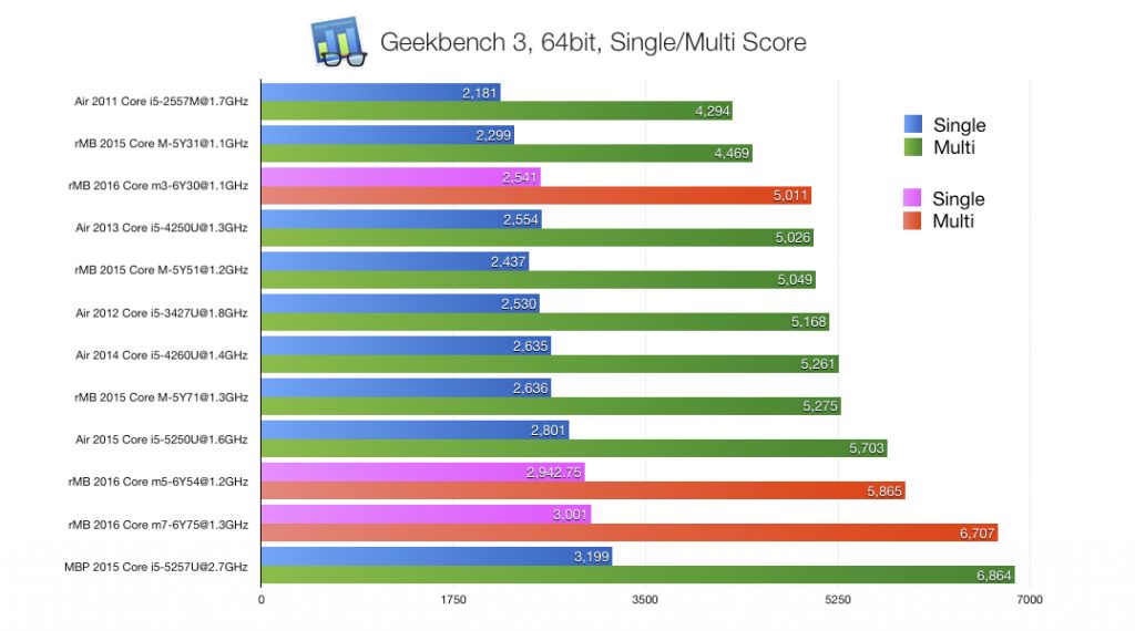 GeekBench-of-rMB-and-MBA-64bit-v4