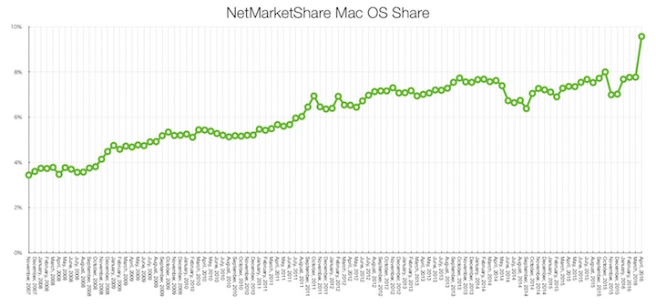 NetMarketShare-Mac-OS-Share-200711-to-201604