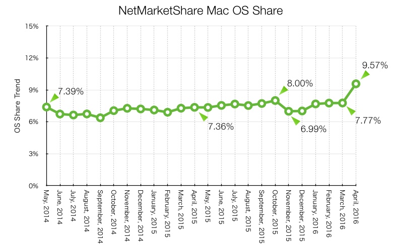 NetMarketShare-Mac-OS-Share-201505-to-201604