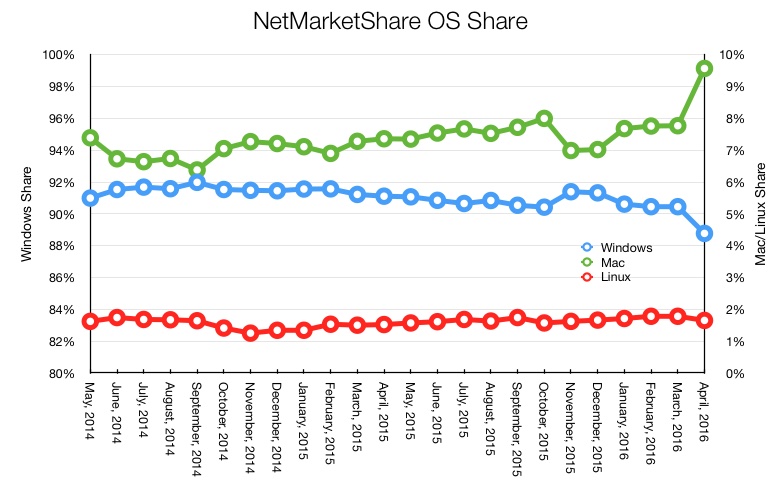 NetMarketShare-OS-Share-201505-to-201604