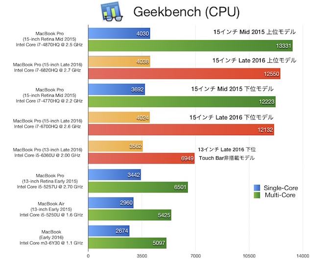 macbook-pro-2016-geekbnech-touch-bar-680
