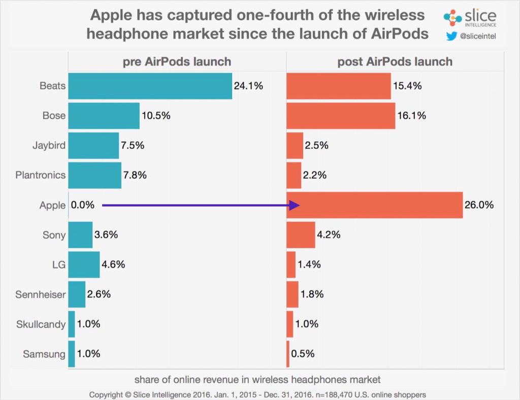 AppleのAirPodsの売上はワイヤレスヘッドホン市場の約4分の1に迫る？ AAPL Ch.