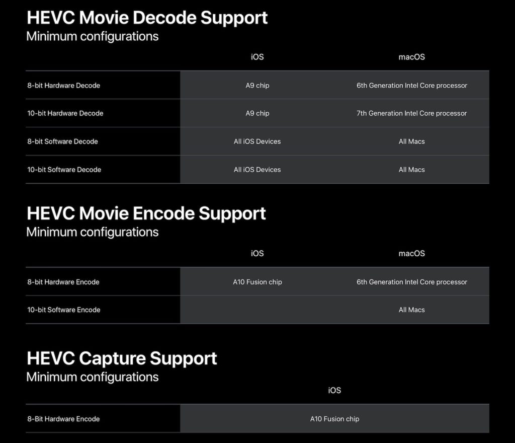 HEVCのエンコード、デコード、キャプチャをサポートしているMac/iOSデバイス。