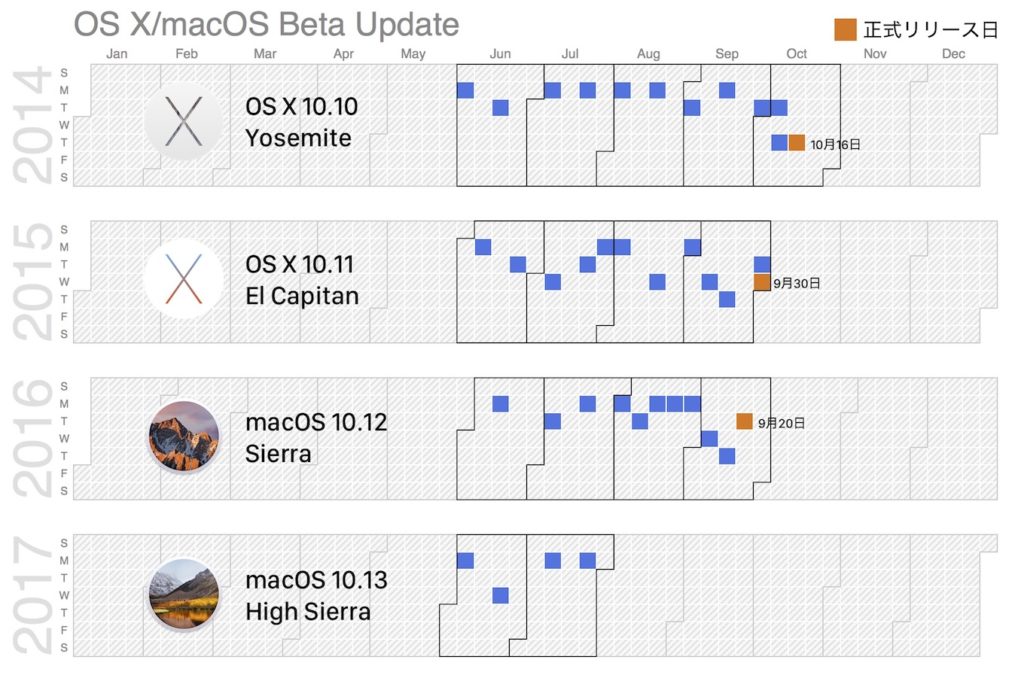 macOS 10.13 High Sierra betaカレンダー