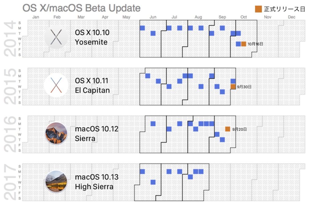2017年08月21日 macOS 10.13 High Sierra beta 7リリースカレンダー