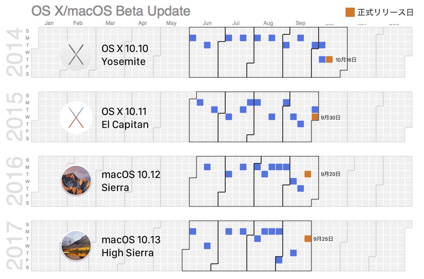 macOS 10.13 High Sierraのリリーススケジュール