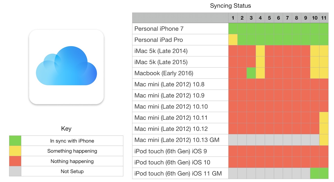 Ios 11とmacos 10 13でユーザー辞書のicloud同期ができない不具合は次期アップデートで修正されるもよう pl Ch