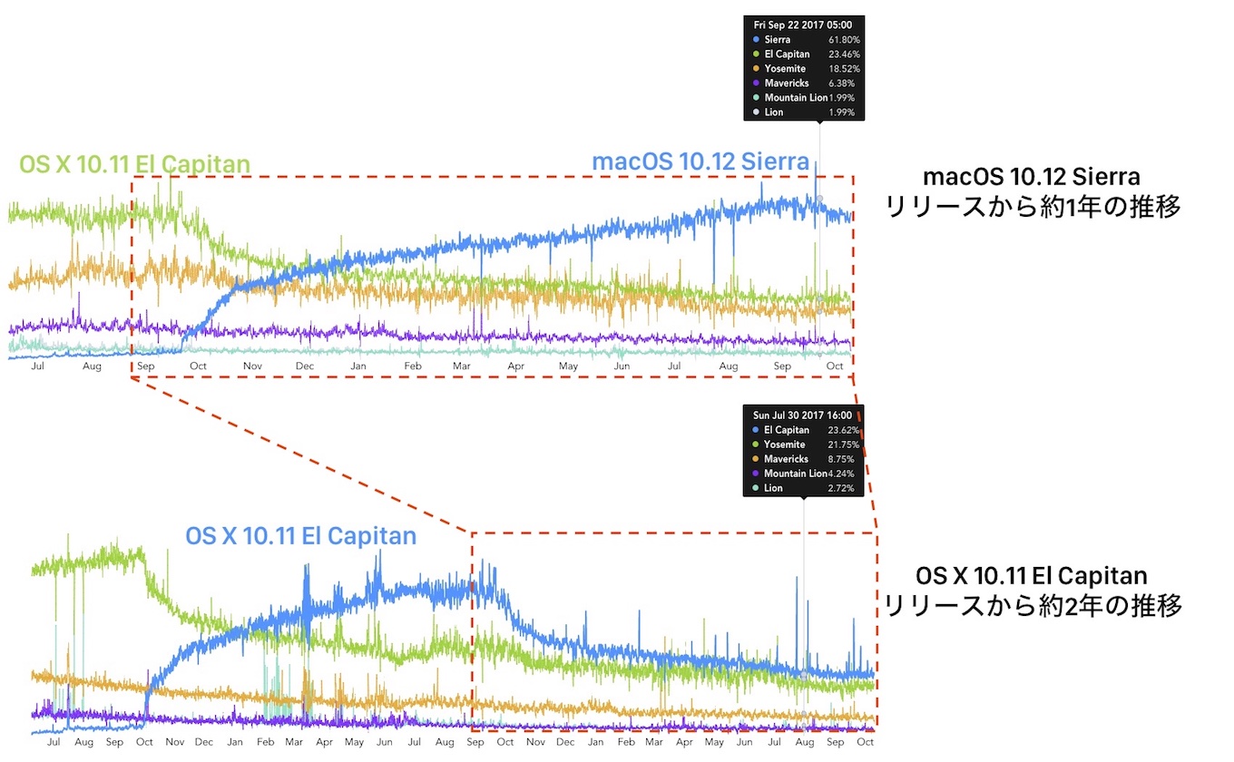 OS X 10.11 El CapitanとmacOS 10.12 Sierraのシェアの推移