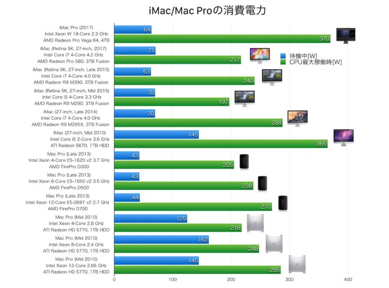 Apple、iMac Pro (2017)の電力消費と熱出力情報を公開。CPU最大稼働時の値は過去最高に。 | AAPL Ch.