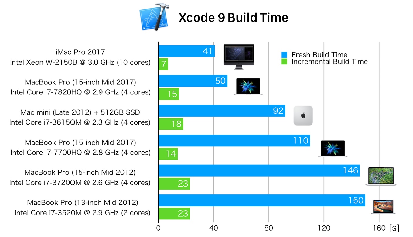 iMac ProのXcode 9 Build時間