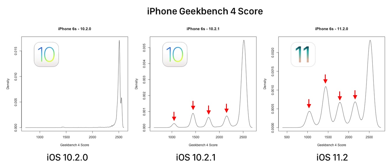 iPhone vs Geekbench