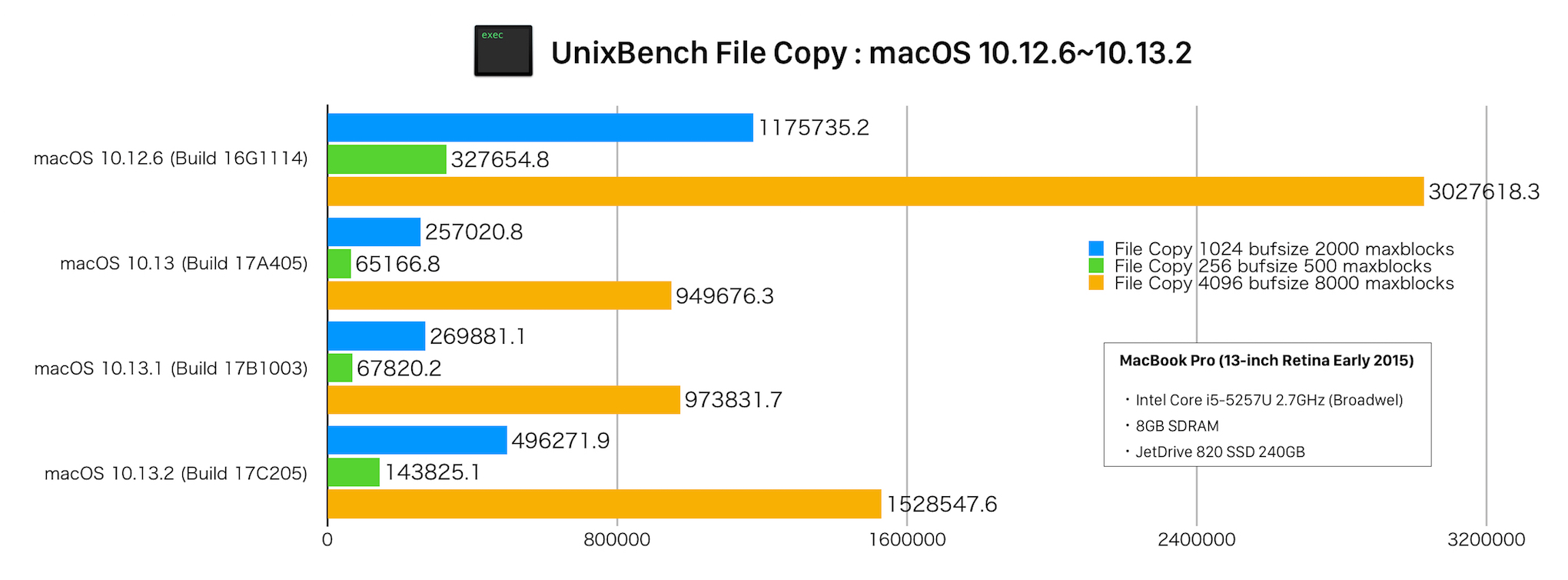 UnixBenchのCopy File