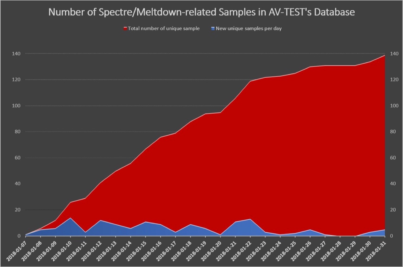 AV-TESTが検出したSpectreとMeltdown脆弱性を利用したマルウェアの数
