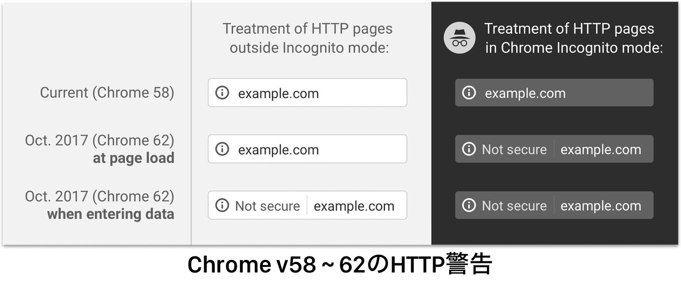Google Chrome v58~62のHTTP警告
