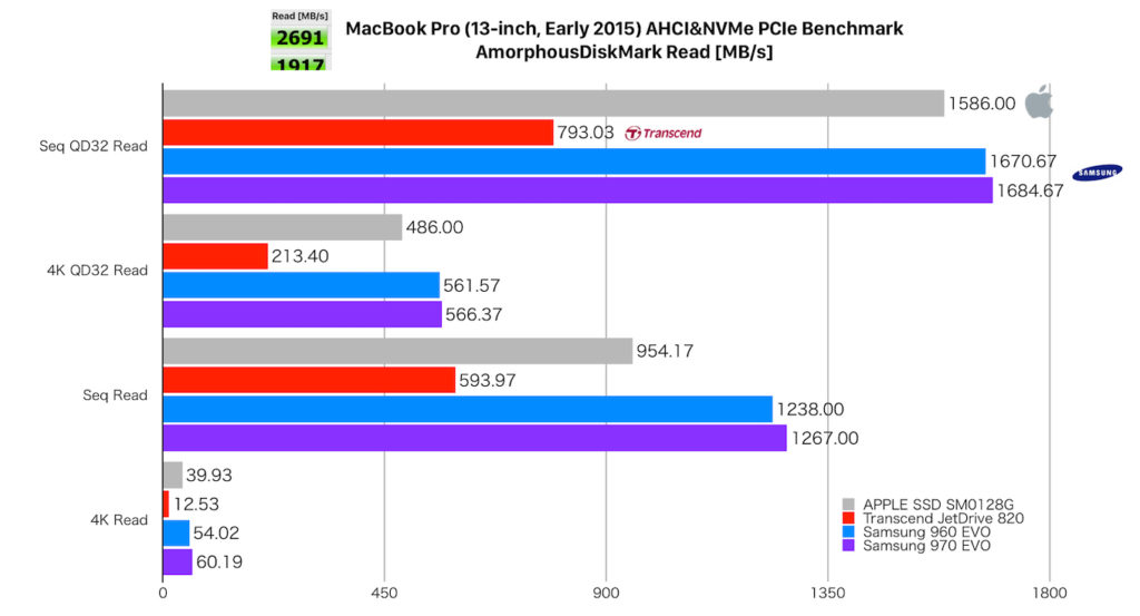 MacBook Pro Early 2015 13-inch Apple, Transcend, Samsung AHCI/NVMe PCIe SSD benchmark