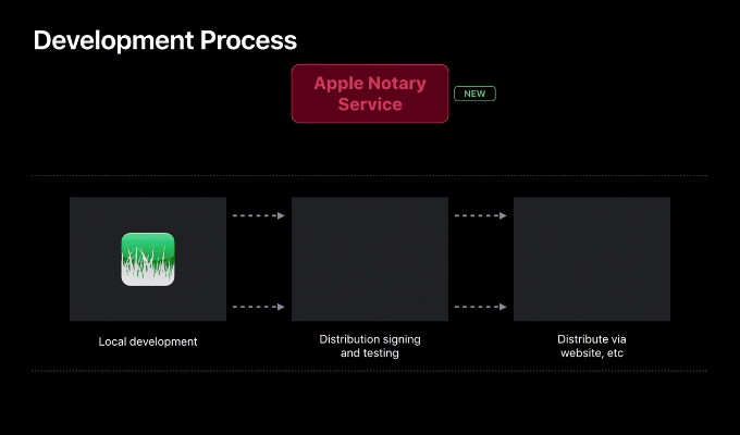 Apple Notarize Process for macOS App