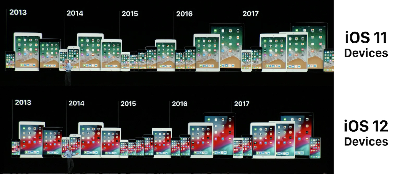 iOS 12をサポートしたデバイス