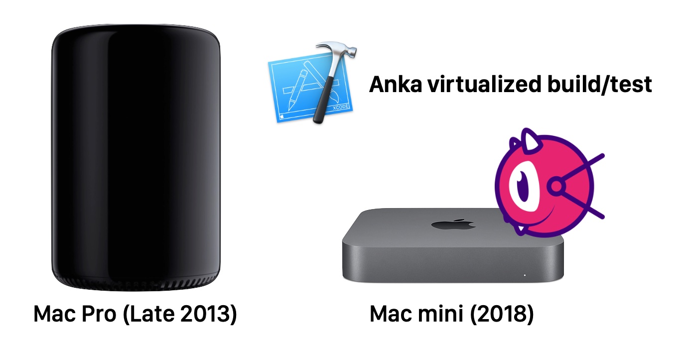 Anka Buildテスト Mac mini (2018)