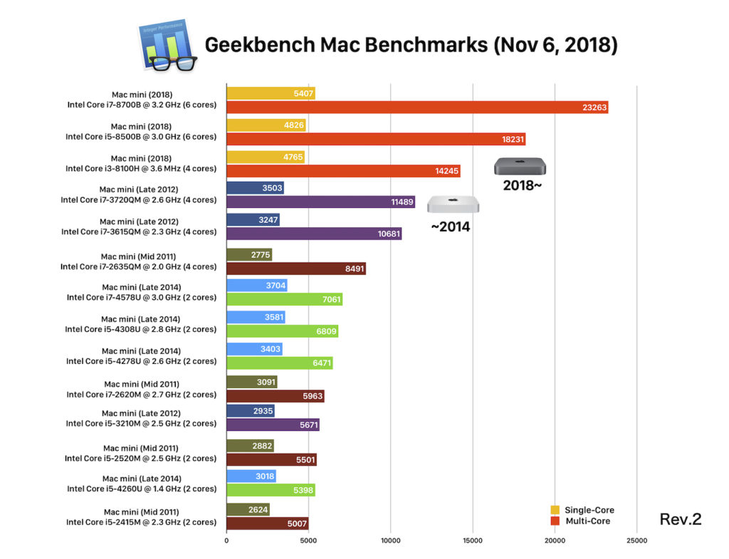 値下げ】Mac mini2018(Corei7/メモ8GB/SSD256GB)+alummaq.com.br