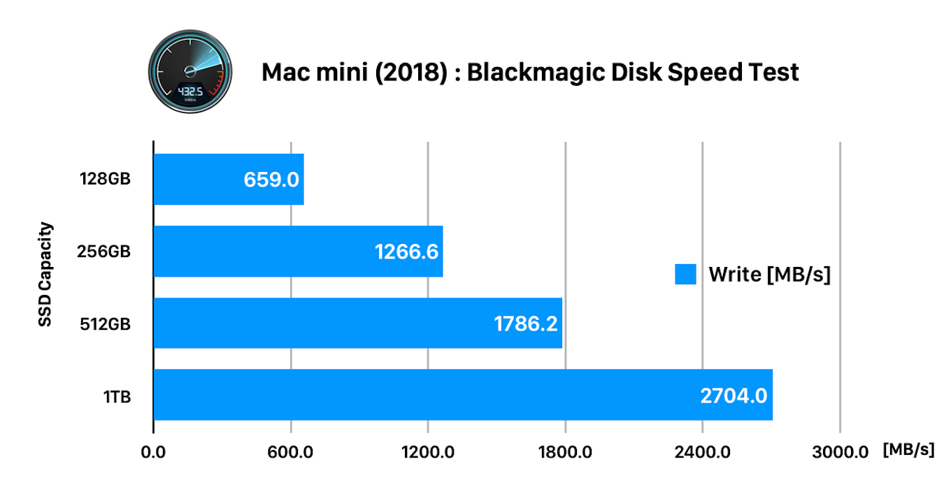 Mac mini (2018) SSDと書き込み速度
