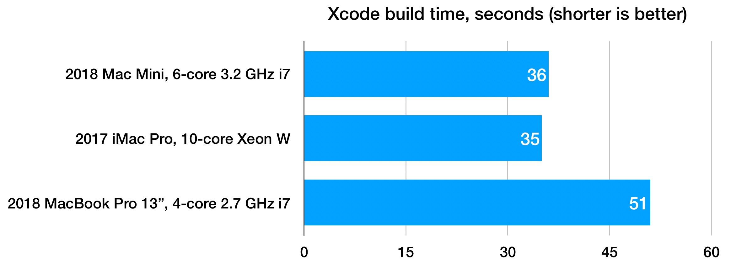 Mac mini (2018)のXcode Buildテスト