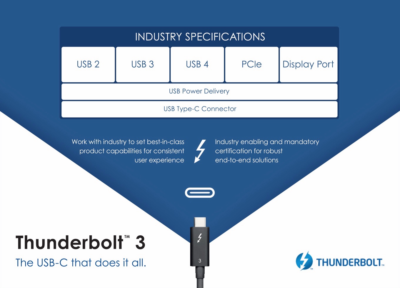 Intel Thunderbolt 3 become USB4