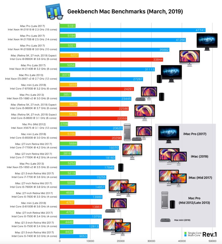 iMac (2019)に搭載されているCPUと予想ベンチマークスコア。 AAPL Ch.