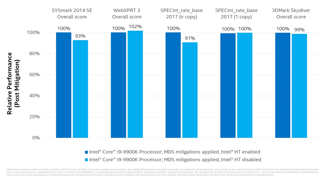 Performance Impact for the Majority of PC Clients with Intel® Hyper-Threading Disabled