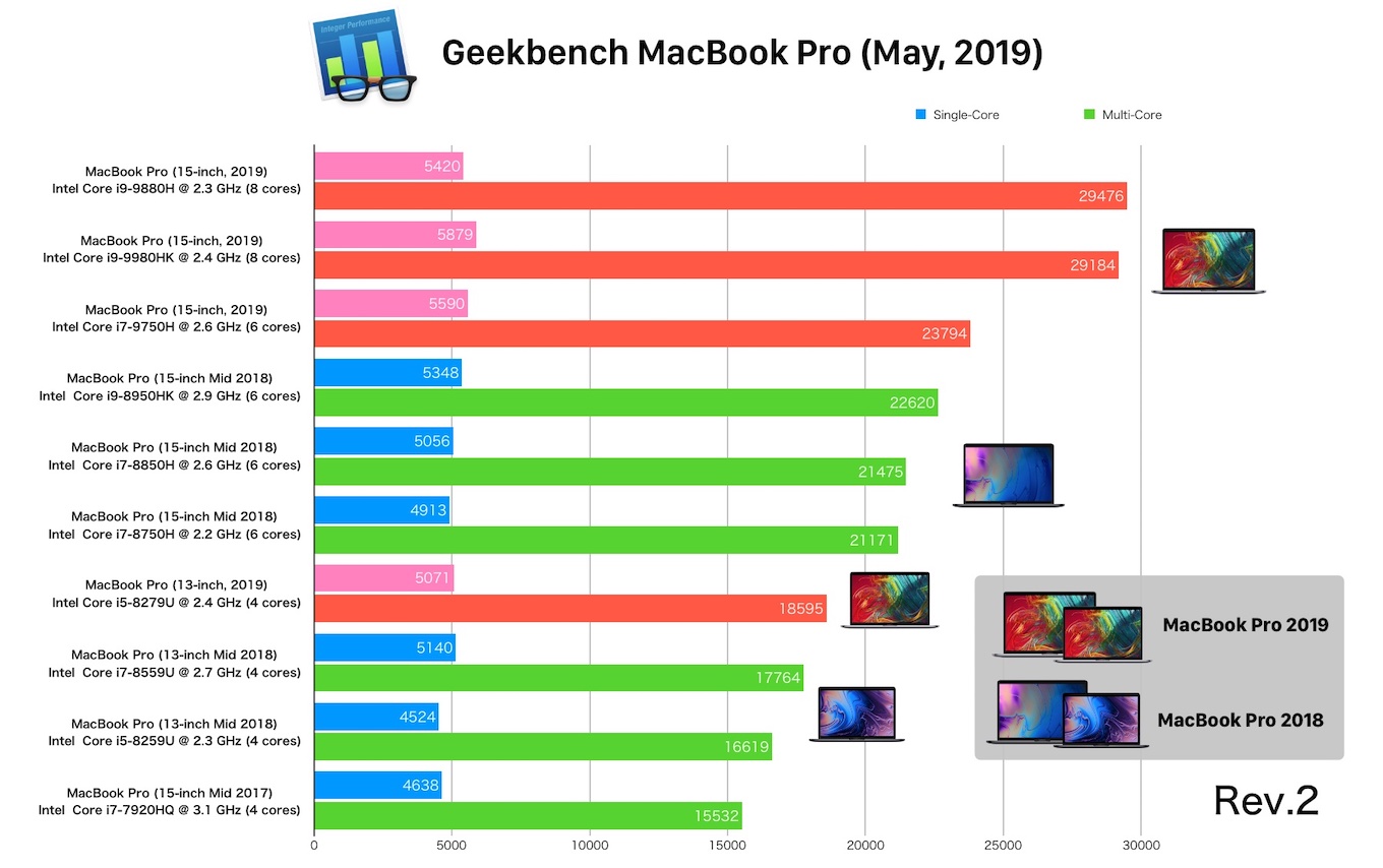 MacBook Pro (2019)と(2018)のベンチマークスコア