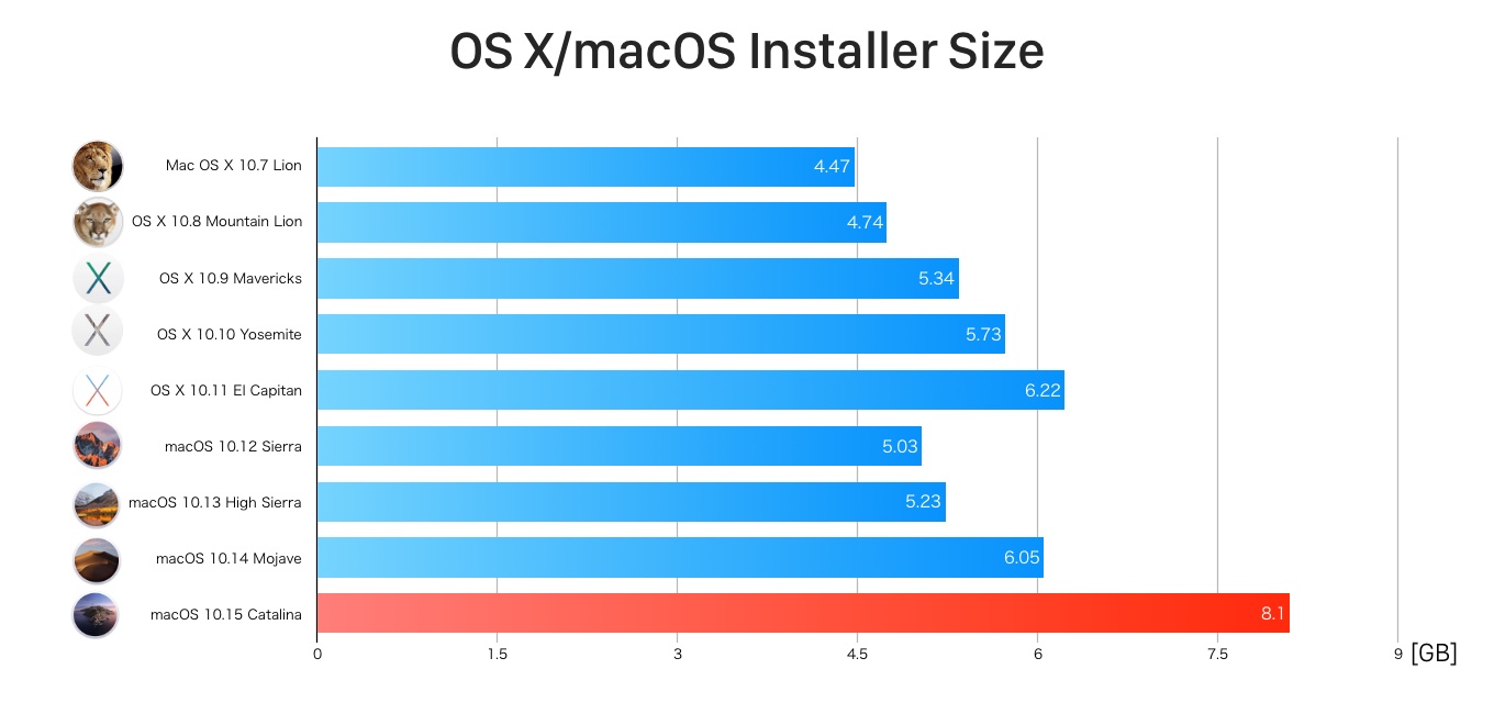 Mac OS X 10.7 LionからmacOS 10.15 Catalinaまでのインストーラアプリのサイズ