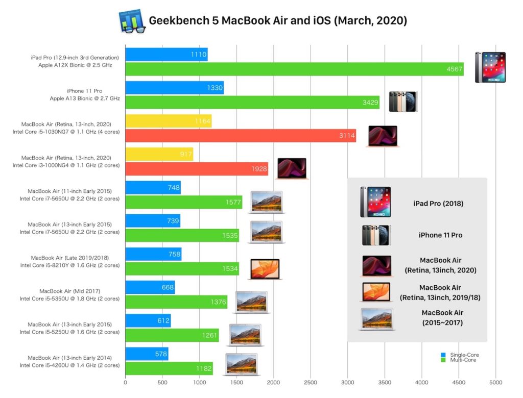 Intel第10世代coreプロセッサを搭載したmacbook Air Retina 13 Inch 2020のcpuベンチマーク仮まとめ。 Aapl Ch 4796