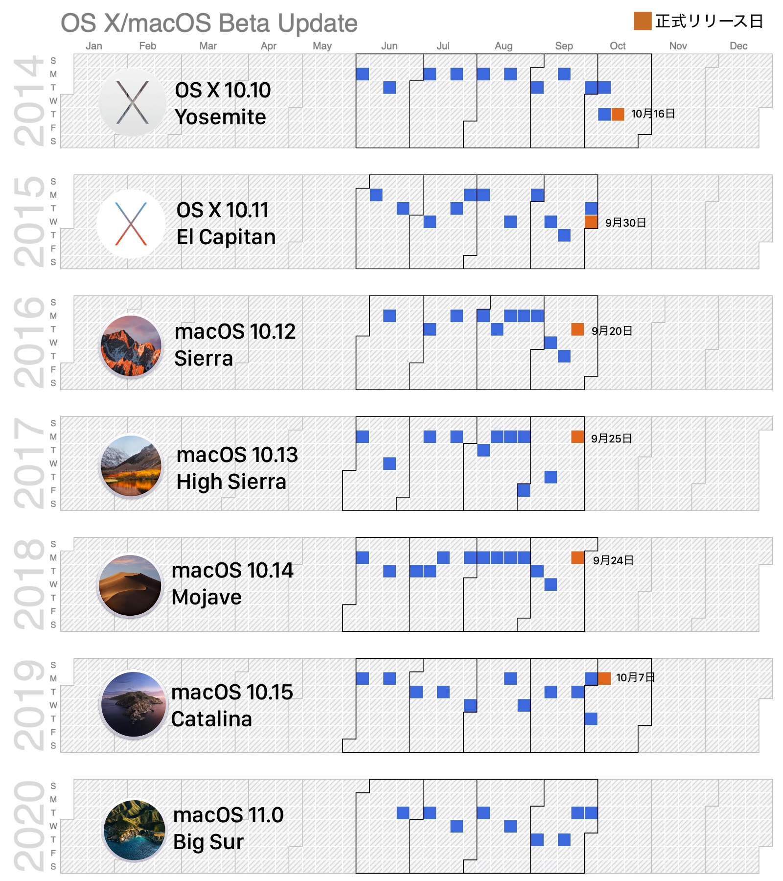 macOS 11 Big SurのBetaカレンダー