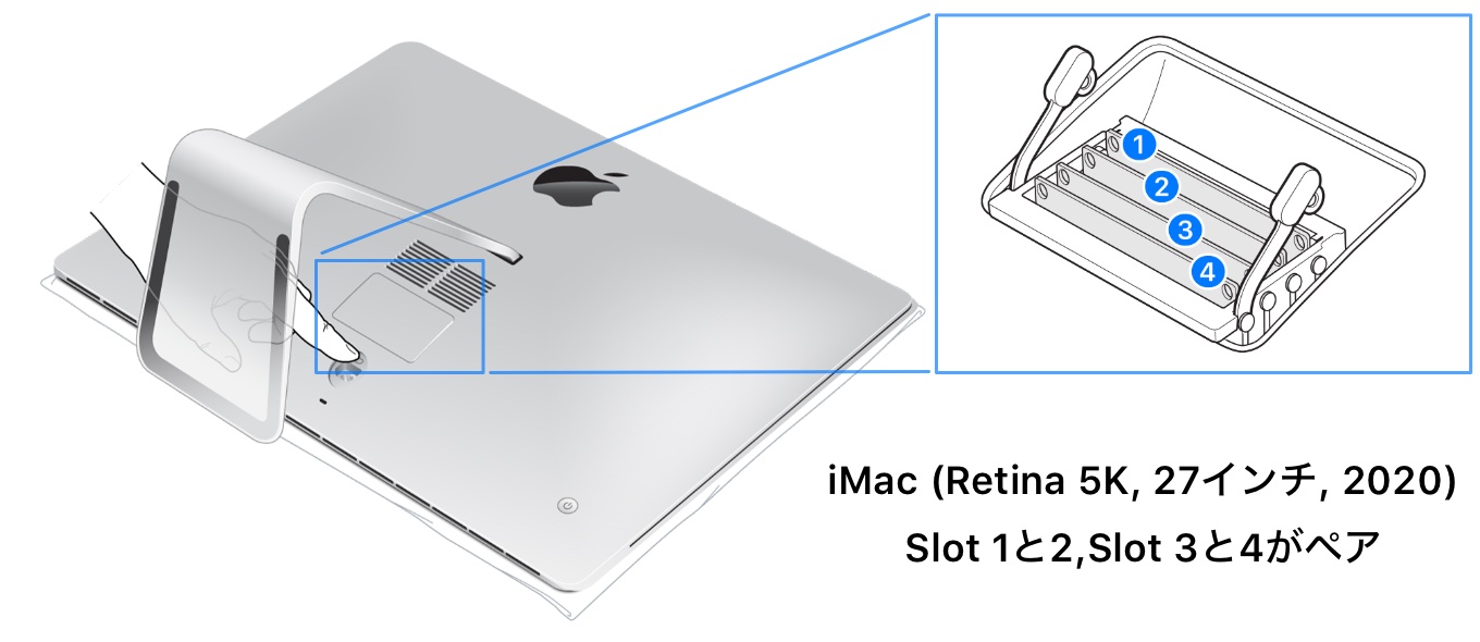 iMac (Retina 5K, 27インチ, 2020)のメモリスロットは2019年モデルと異なりChannel AとBがペアで、異なる容量のメモリを別Channelに取り付けると動作クロックが2133MHzまで低下するので注意を。