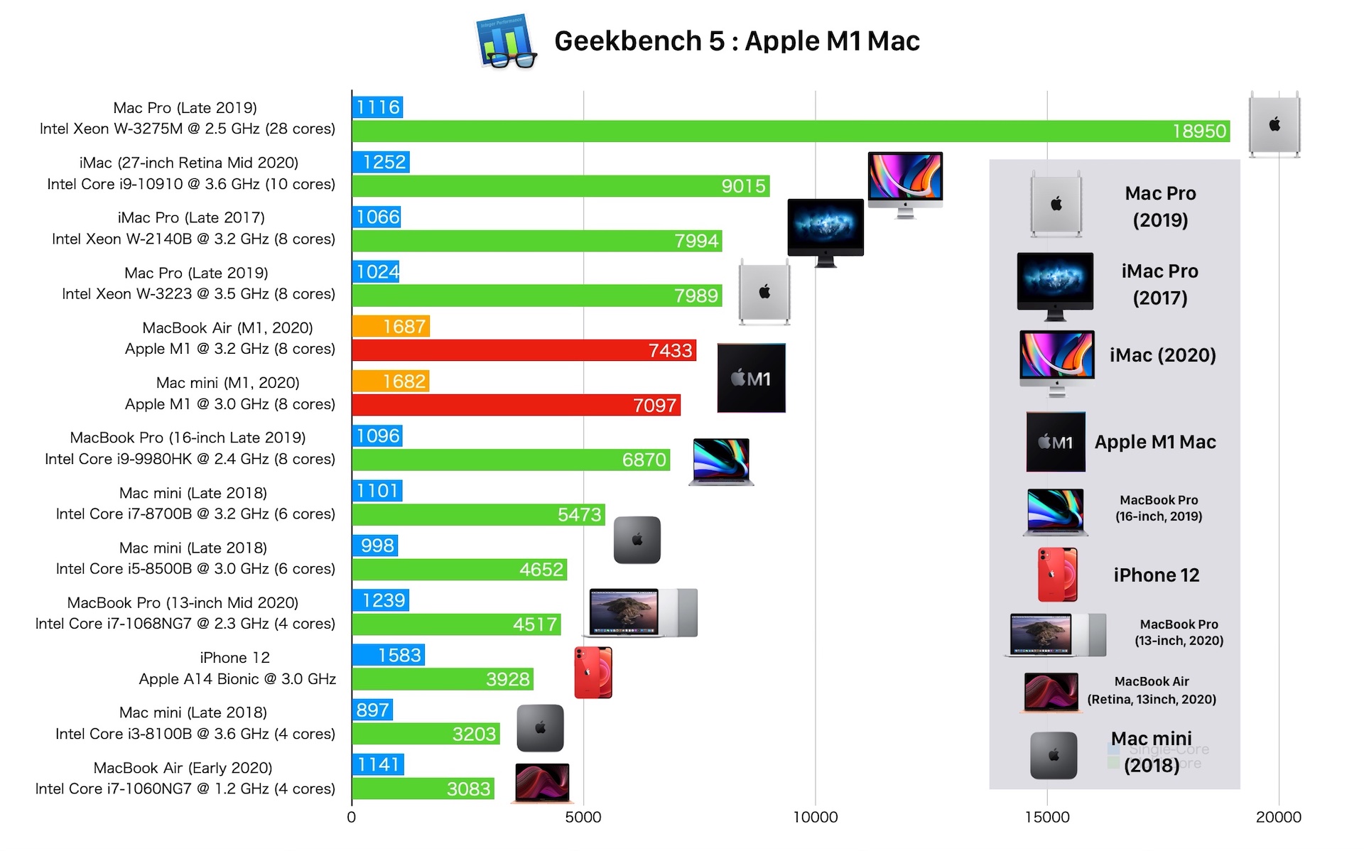 Apple M1のGeekbenchスコア