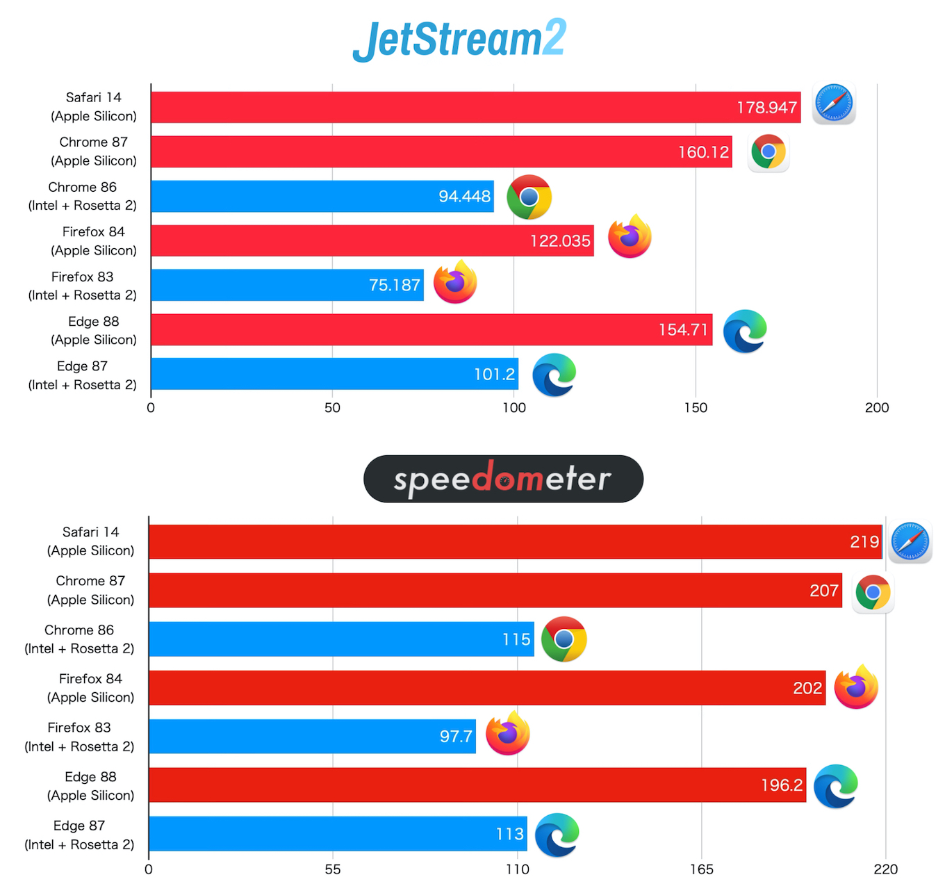 JetStream 2とSpeedoMeter 2.0のベンチマーク