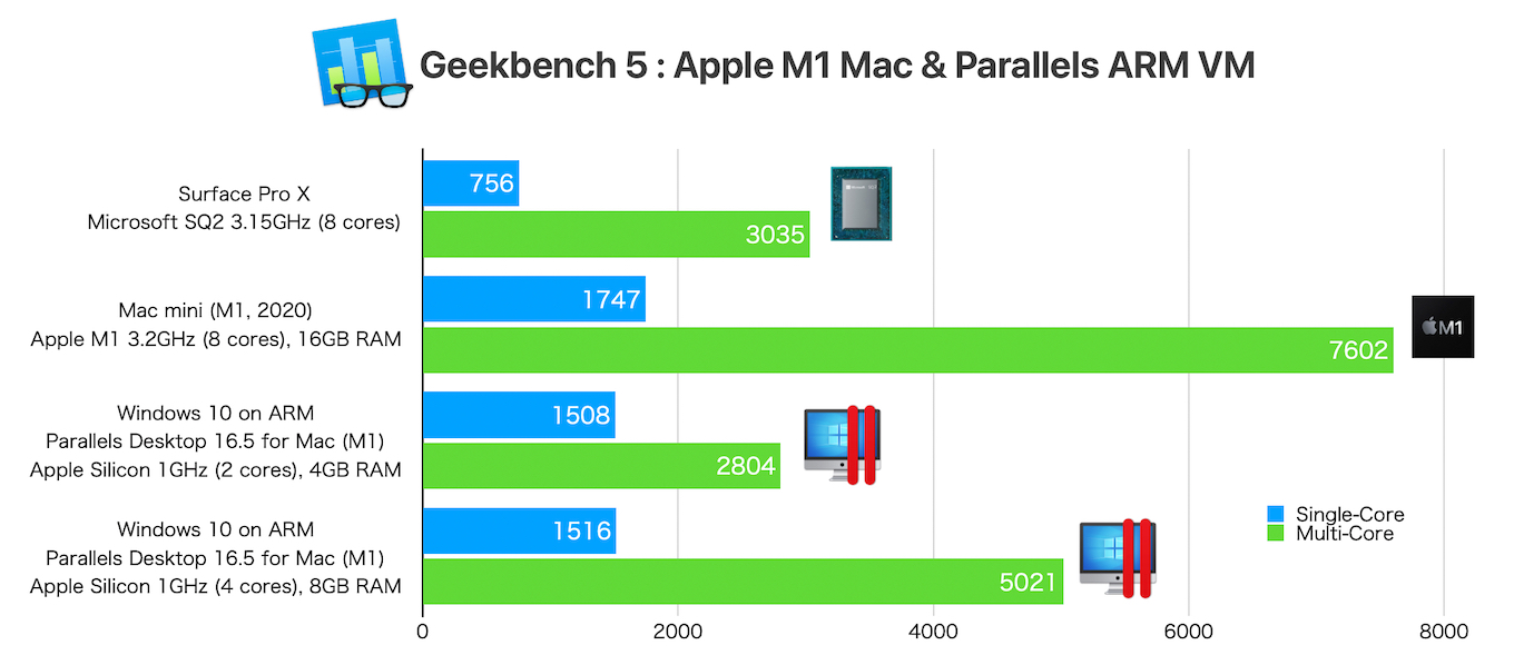 Apple M1 VMとMicrosoft SQ2のベンチマーク