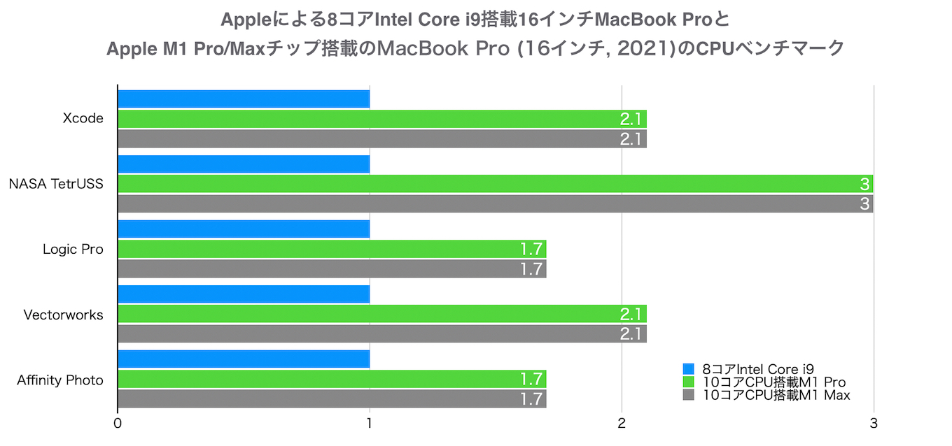 MacBook Pro Intel vs Apple SIlicon M1 Pro/Max