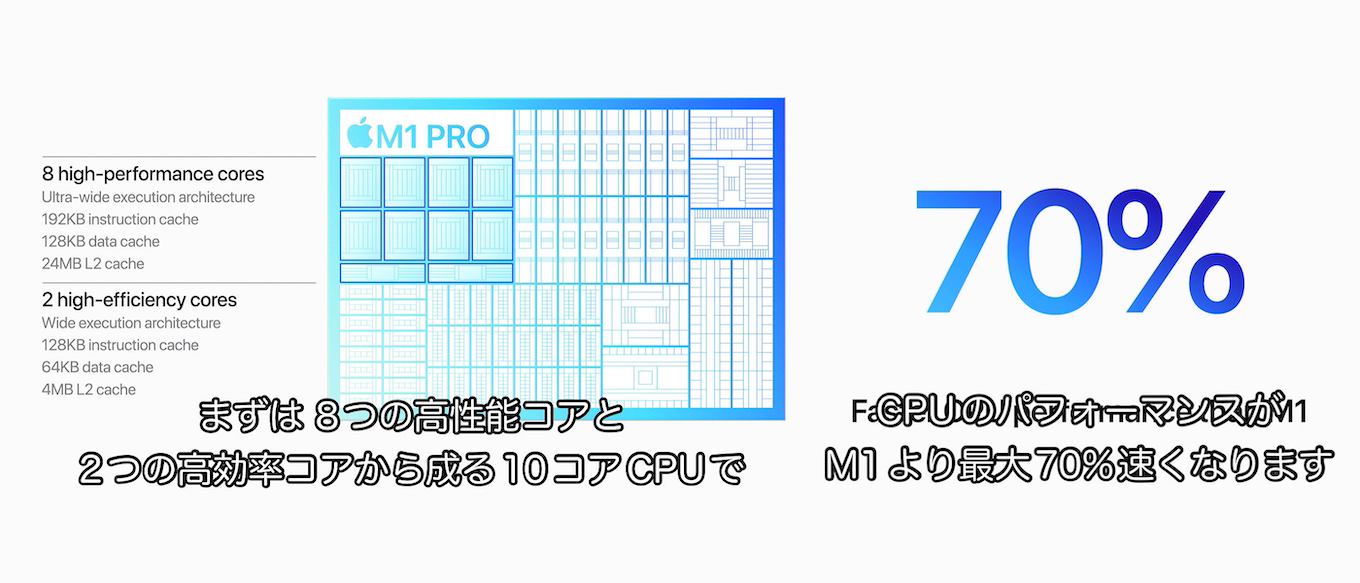 Apple M1 Pro/MaxチップのCPU性能はM1チップの170%