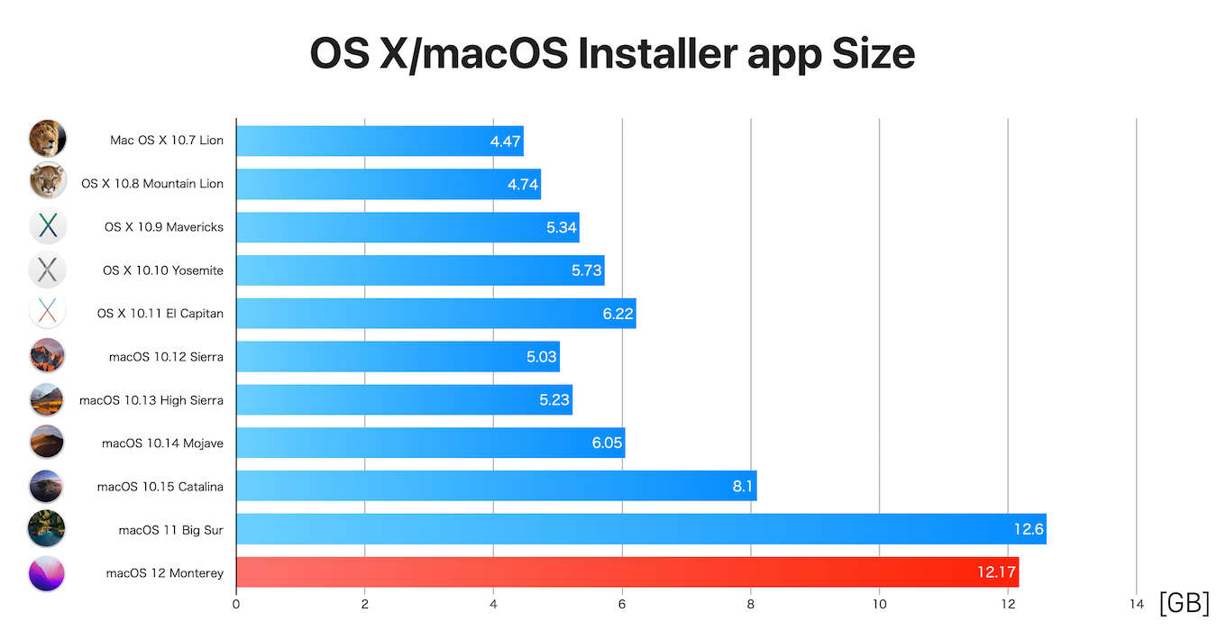 macOS 12 Monterey installer size