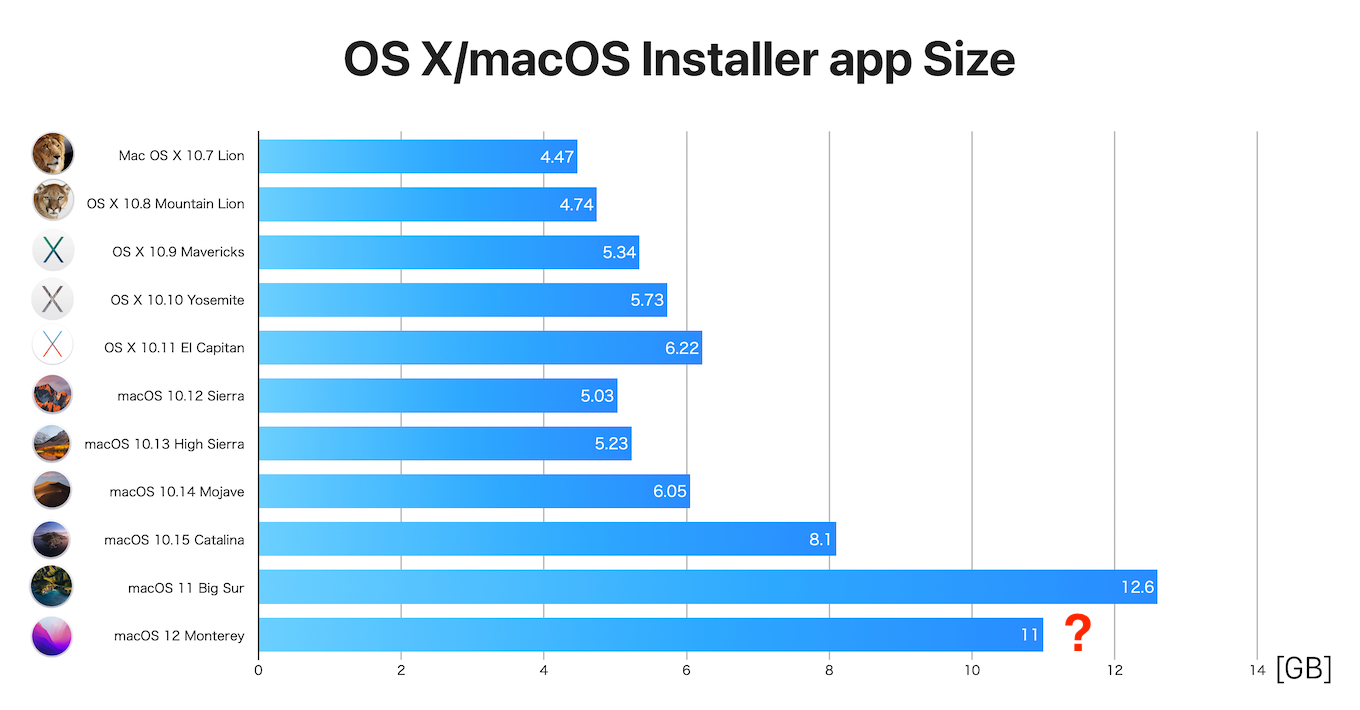 macOS 12 Montereyのインストーラーアプリのサイズは？