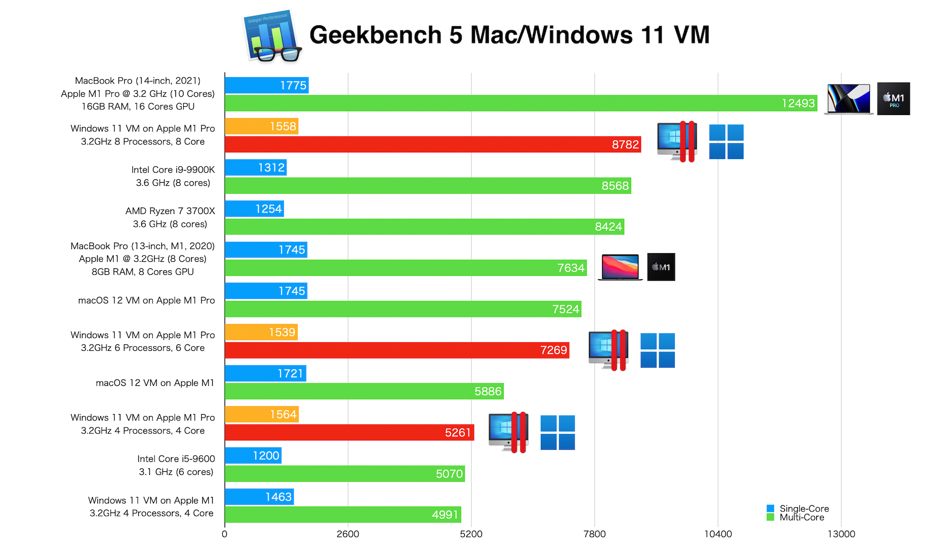 Windows 11 VMのベンチマーク