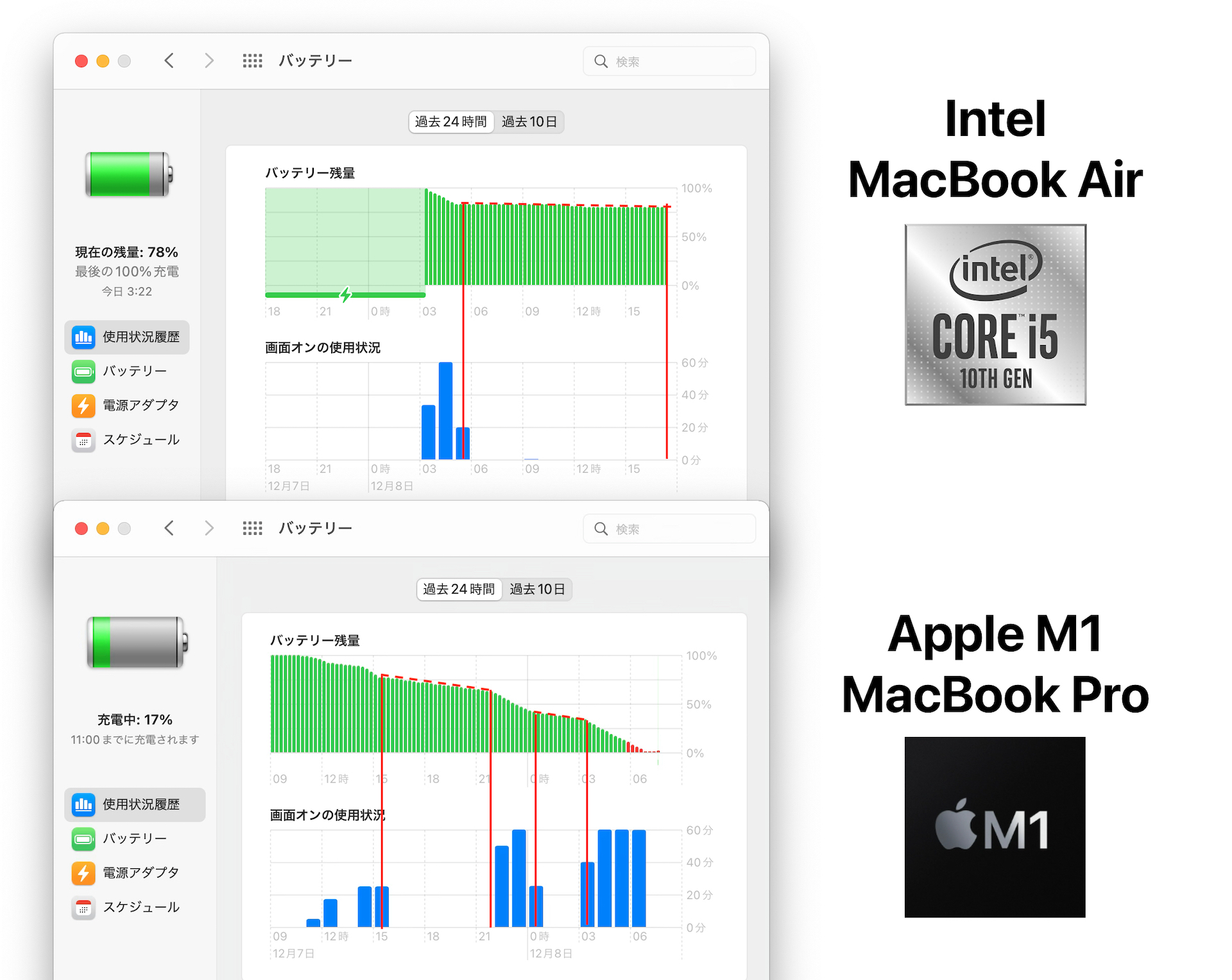 Apple M1チップ搭載のMacBook Pro/Airではディスプレイを閉じた状態 