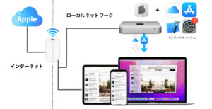 macOS 12 Montereyのコンテンツキャッシュ