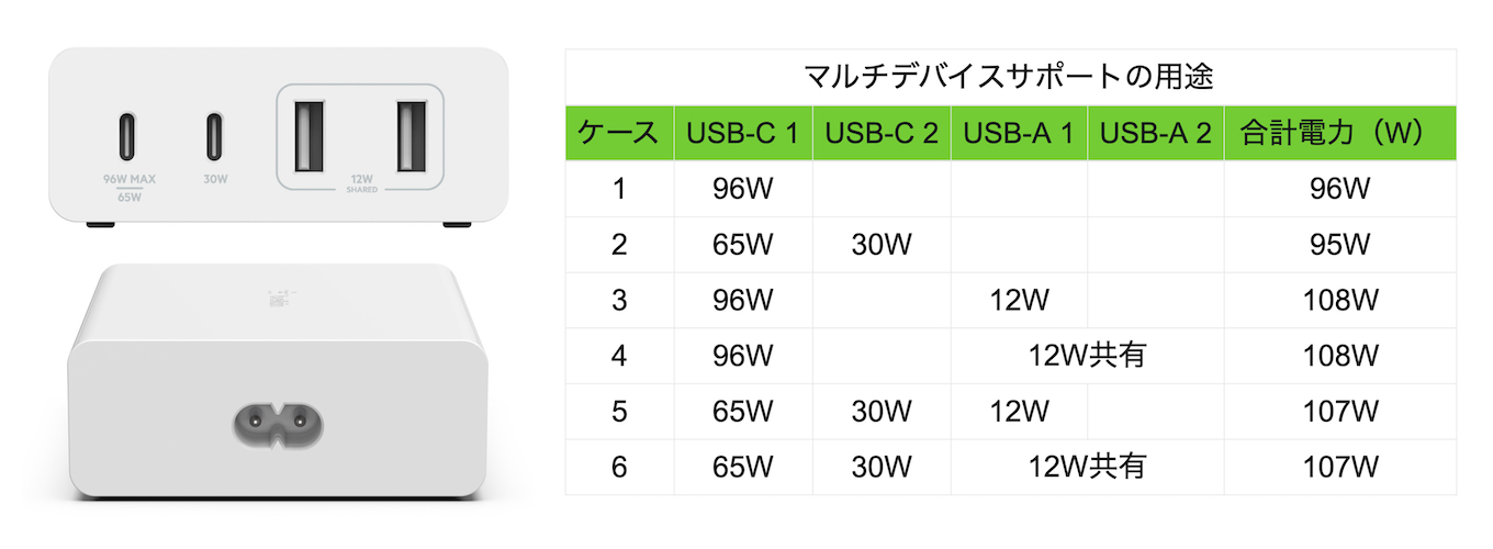 Chargeur GaN 4 ports BOOST↑CHARGE Pro 108 W - Apple (CH)