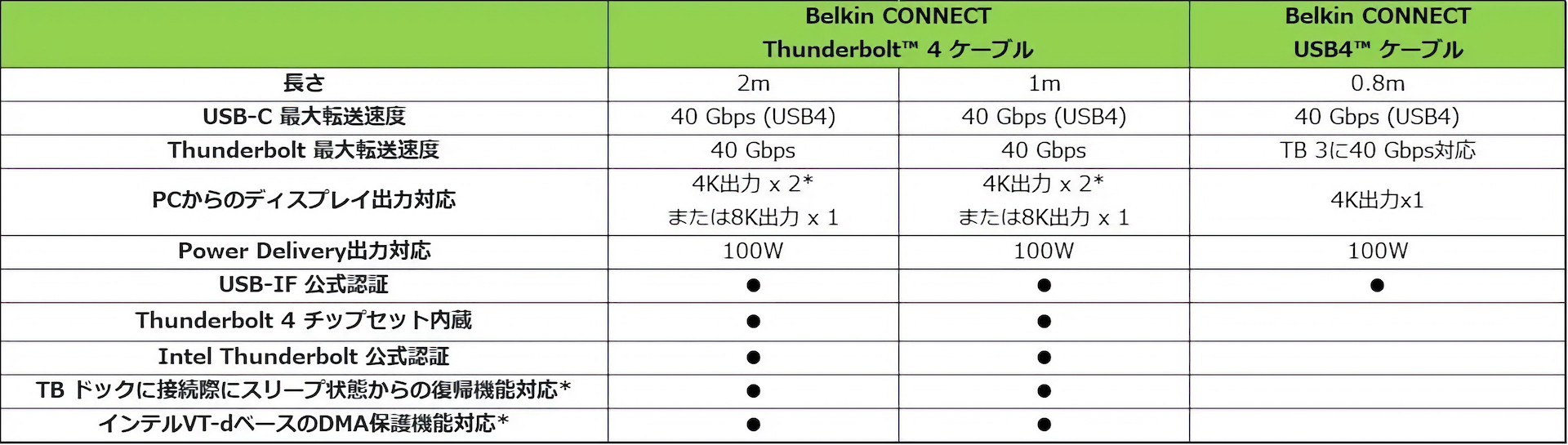 Belkin CONNECT Thunderbolt 4/USB4ケーブル