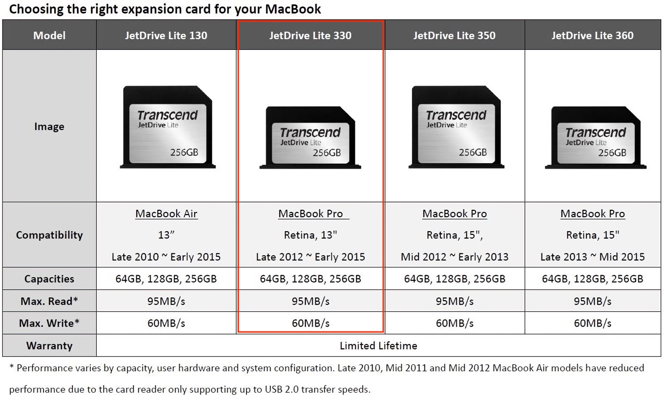 Transcend、MacBook Pro (14/16インチ, 2021)のSDカードスロットにピッタリ収まる拡張ストレージカード「JetDrive  Lite 330」の512GBモデルを2月下旬より発売。