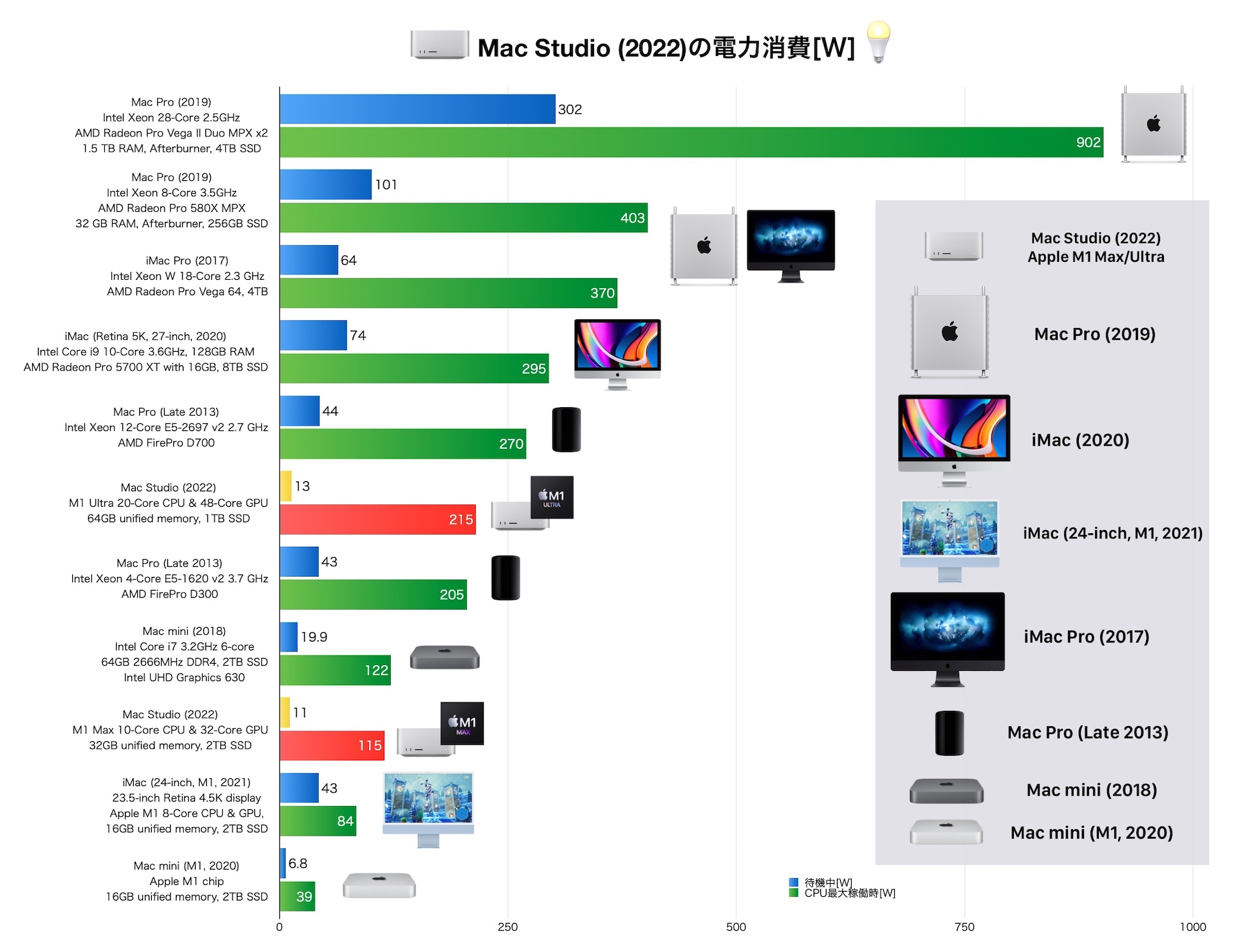 Apple M1 Max/Ultraチップを搭載したMac Studio (2022)の消費電力