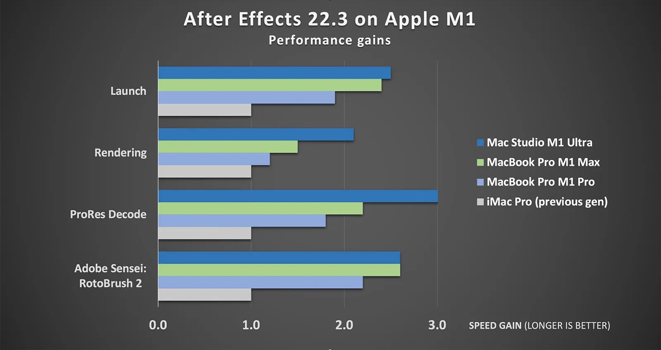 Apple M1 Ultra vs iMac Pro